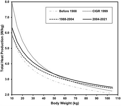 A review of swine heat production: 2003 to 2020